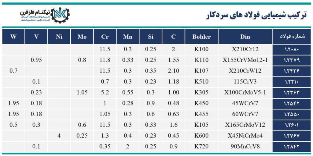 فولاد ابزاز سردکار چیست ؟